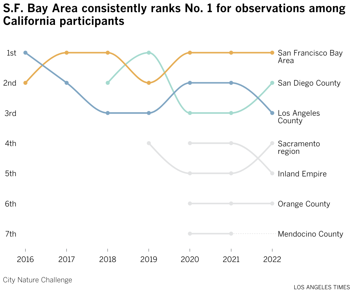 Line chart shows rankings of California cities in the nature challenge. San Francisco recorded more iNaturalist observations than other areas in almost every year.