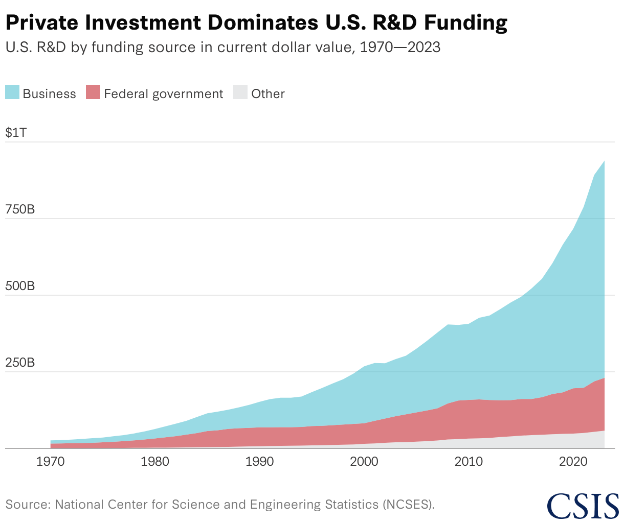 Private Sector R&amp;D Has Outpaced Federal R&amp;D Investment (Area Chart)