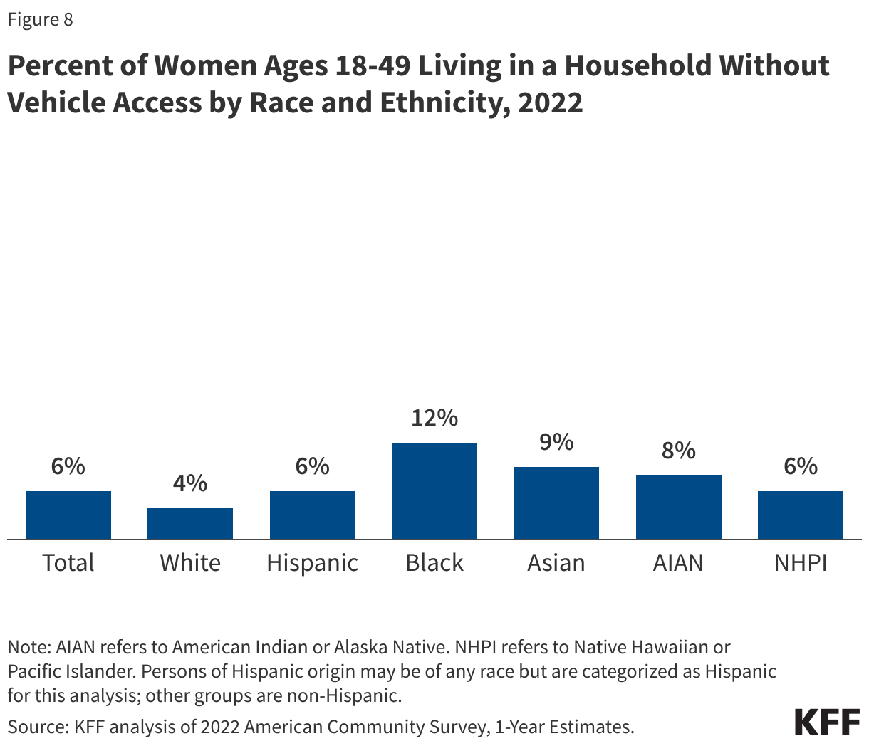 Percent of Women Ages 18-49 Living in a Household Without Vehicle Access by Race and Ethnicity, 2022 data chart