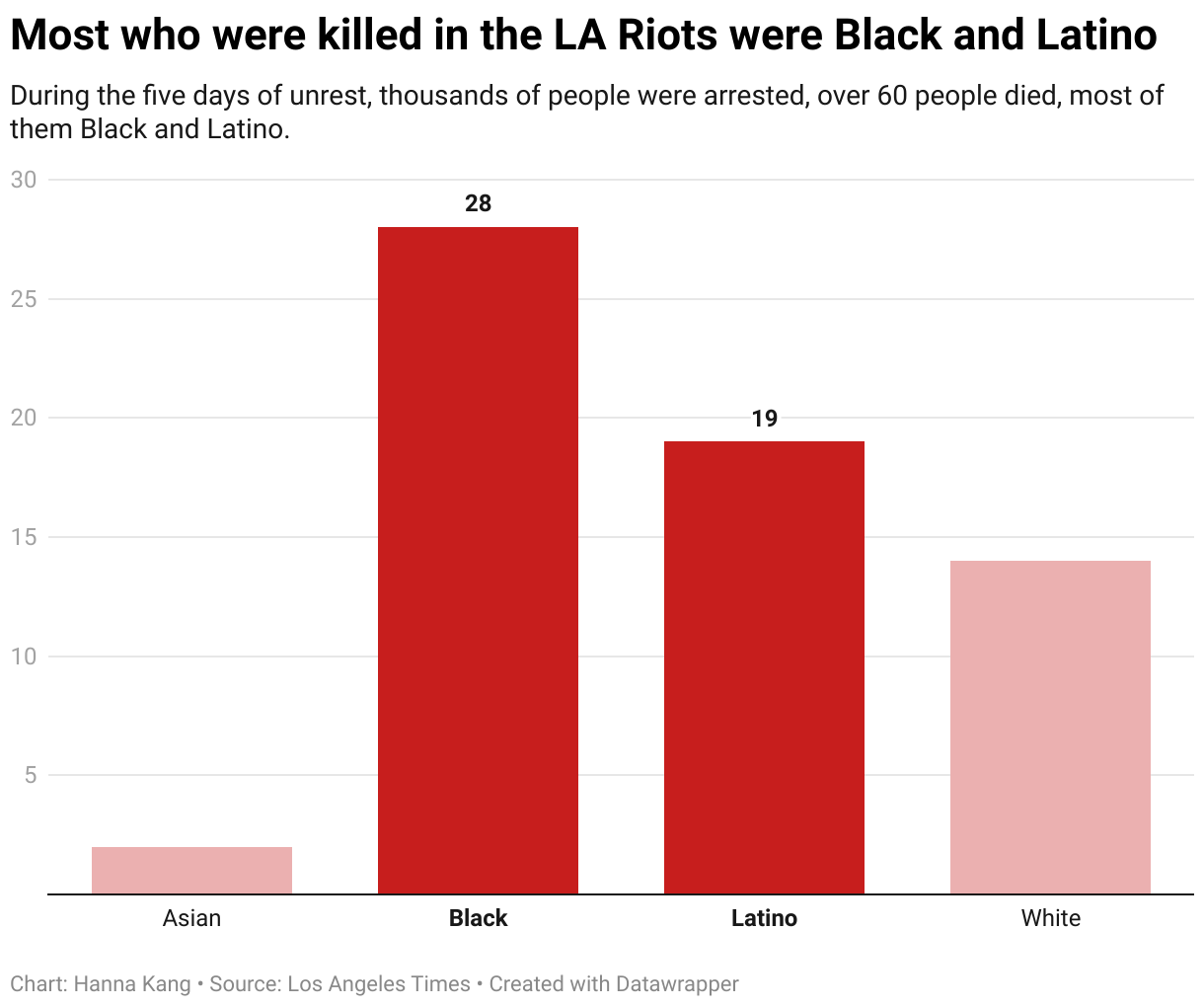 During the 1992 LA Riots, over 60 people died. Broken down by race, two people of Asian descent, 28 Blacks, 19 Latinos and 14 white victims resulted from the five days of unrest. 