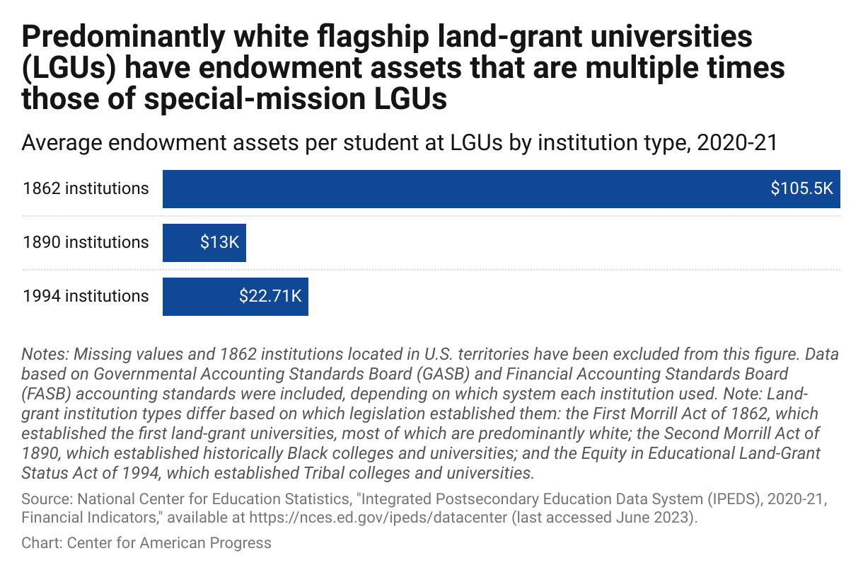 Bar chart comparing endowment assets per student at different types of land-grant universities. 1862 institutions have $105,501 per student on average, while 1890 institutions have $12,996 and 1994 institutions have $22,711 on average.