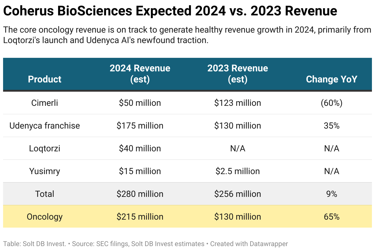 A table showing expected 2024 revenue for Coherus BioSciences compared to 2023.