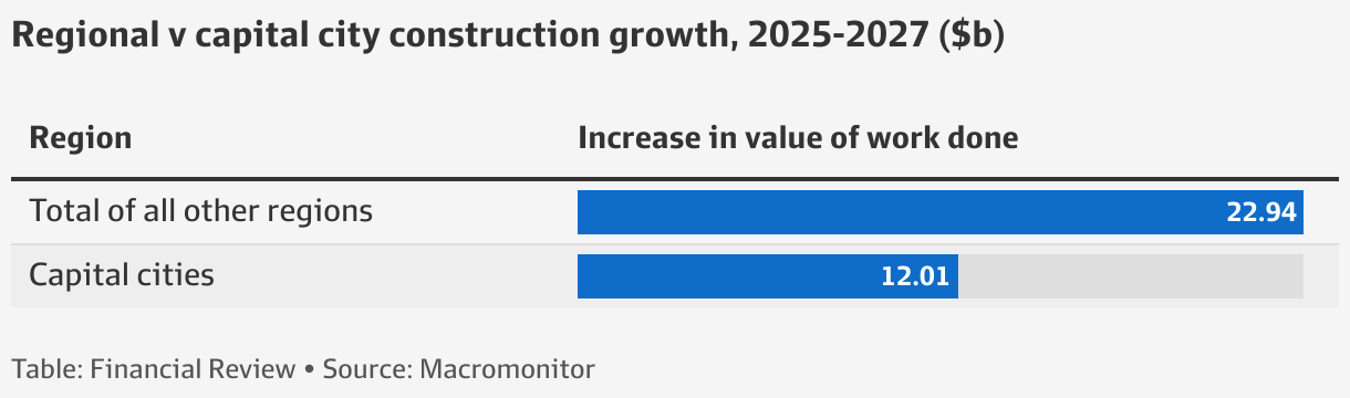 Macromonitor Infrastructure: Renewables to drive $23b boost in regional construction ...