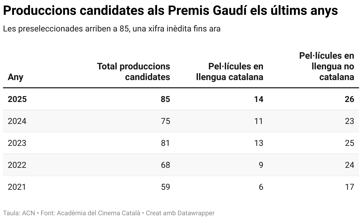Produccions candidates als Premis Gaudí els últims anys (Table)