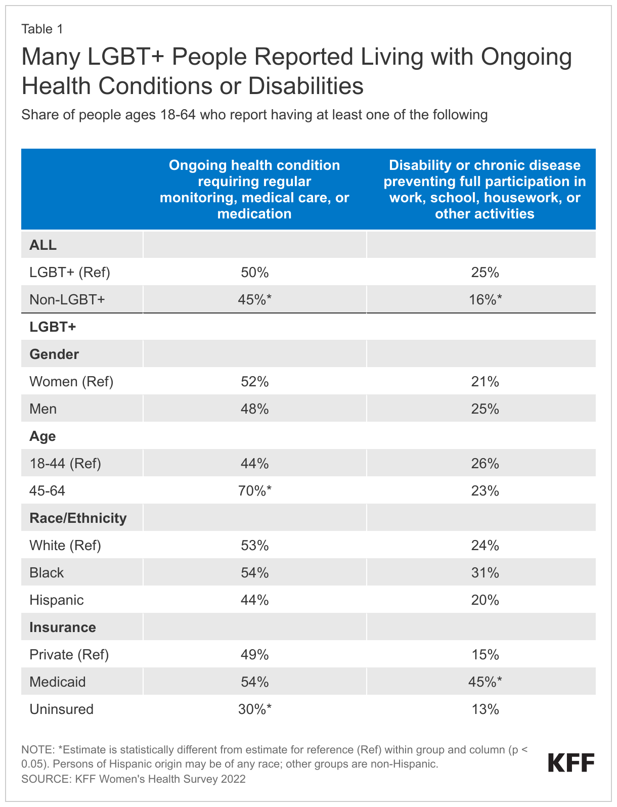 Many LGBT+ People Reported Living with Ongoing Health Conditions or Disabilities data chart