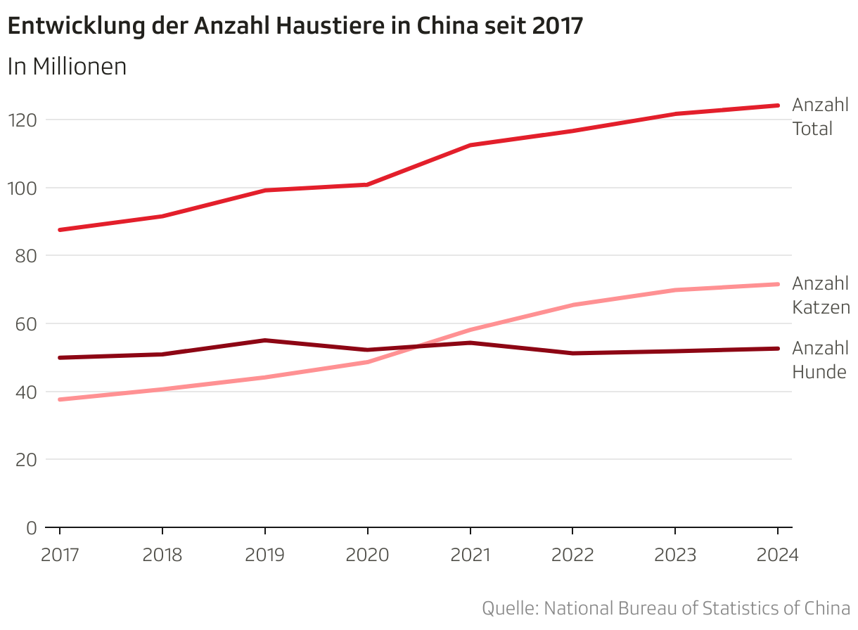 Entwicklung der Anzahl Haustiere in China seit 2017 (Liniendiagramm)