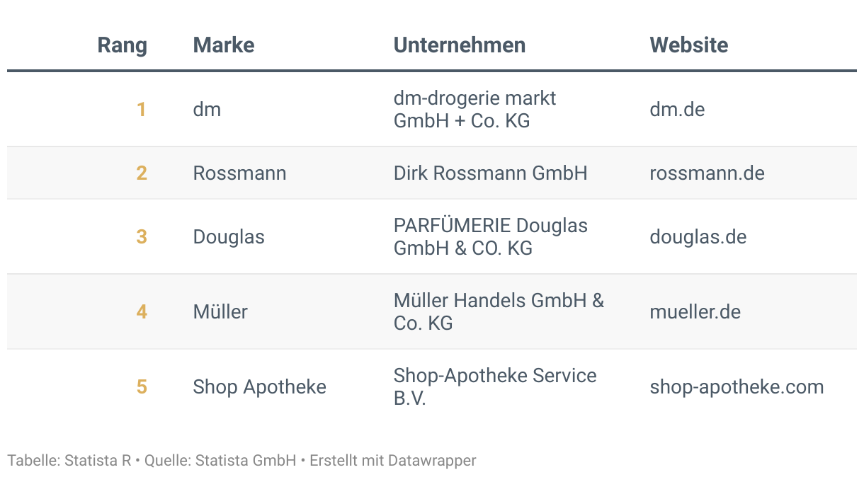 Ranking der Besten Marken Deutschlands 2024, Kategorie Beauty und Gesundheit Online Shops