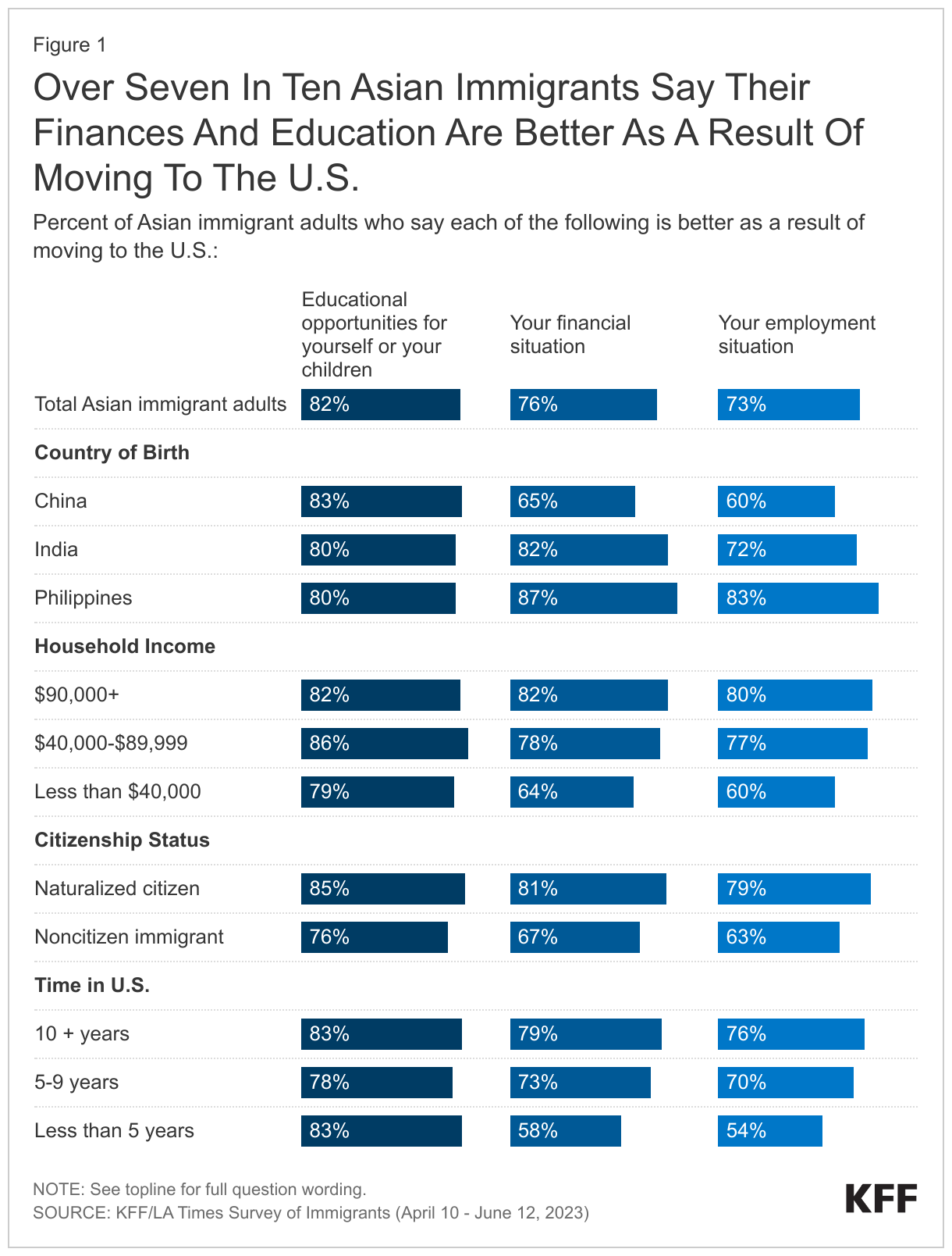 Over Seven In Ten Asian Immigrants Say Their Finances And Education Are Better As A Result Of Moving To The U.S. data chart