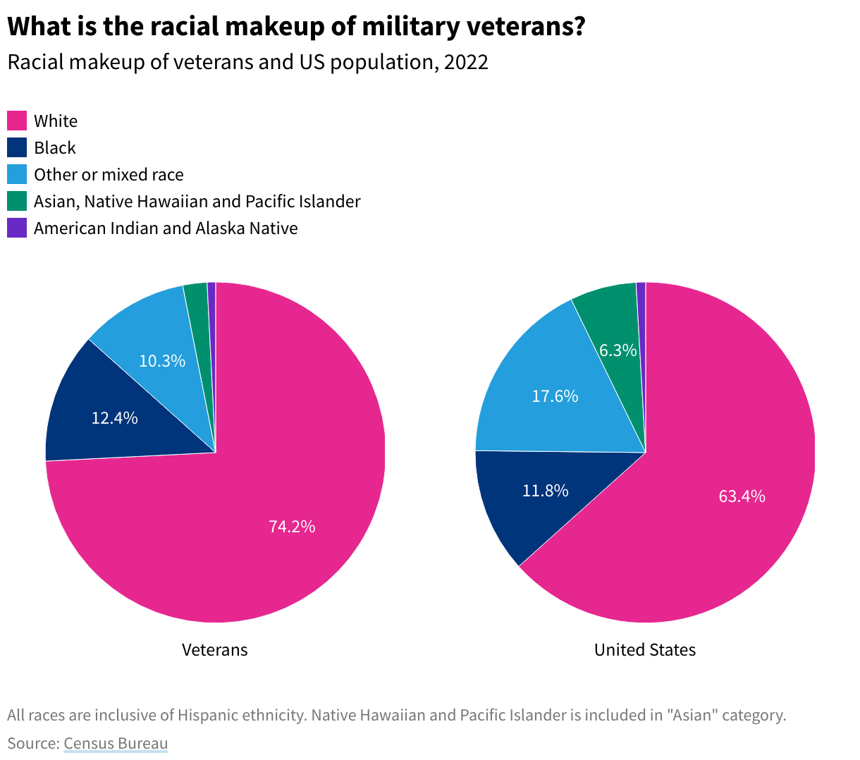Two pie charts showing the racial makeup of veterans and the general US population in 2022.