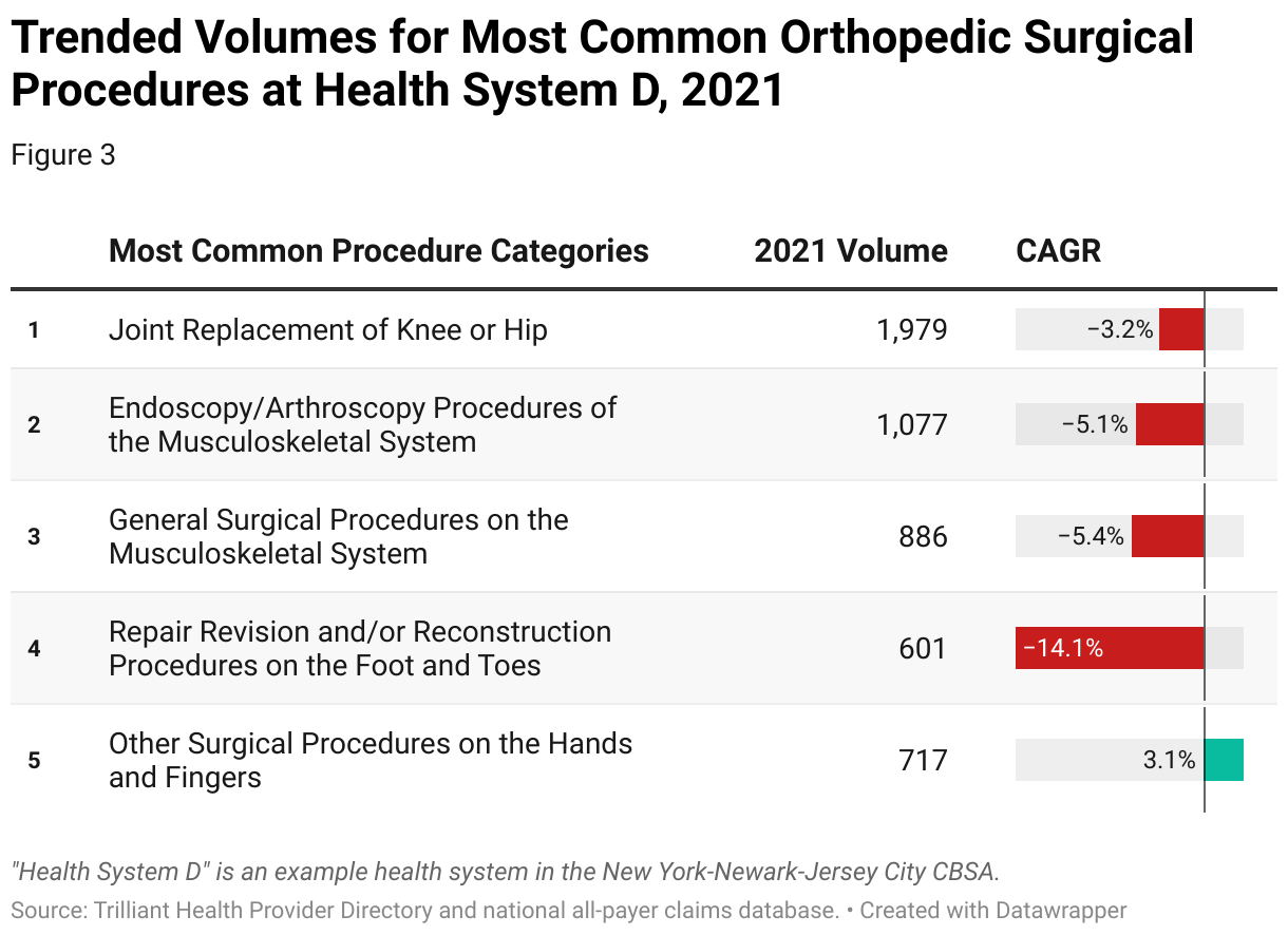 A table shows the 2021 volumes for the health system's orthopedic surgical procedures, including the volume and CAGR.