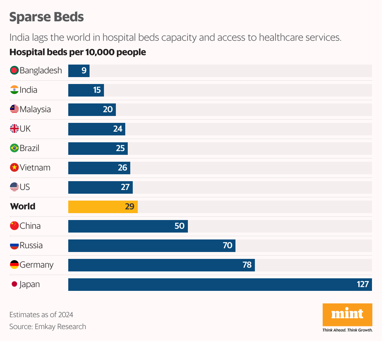 Sparse Beds (Bar Chart)