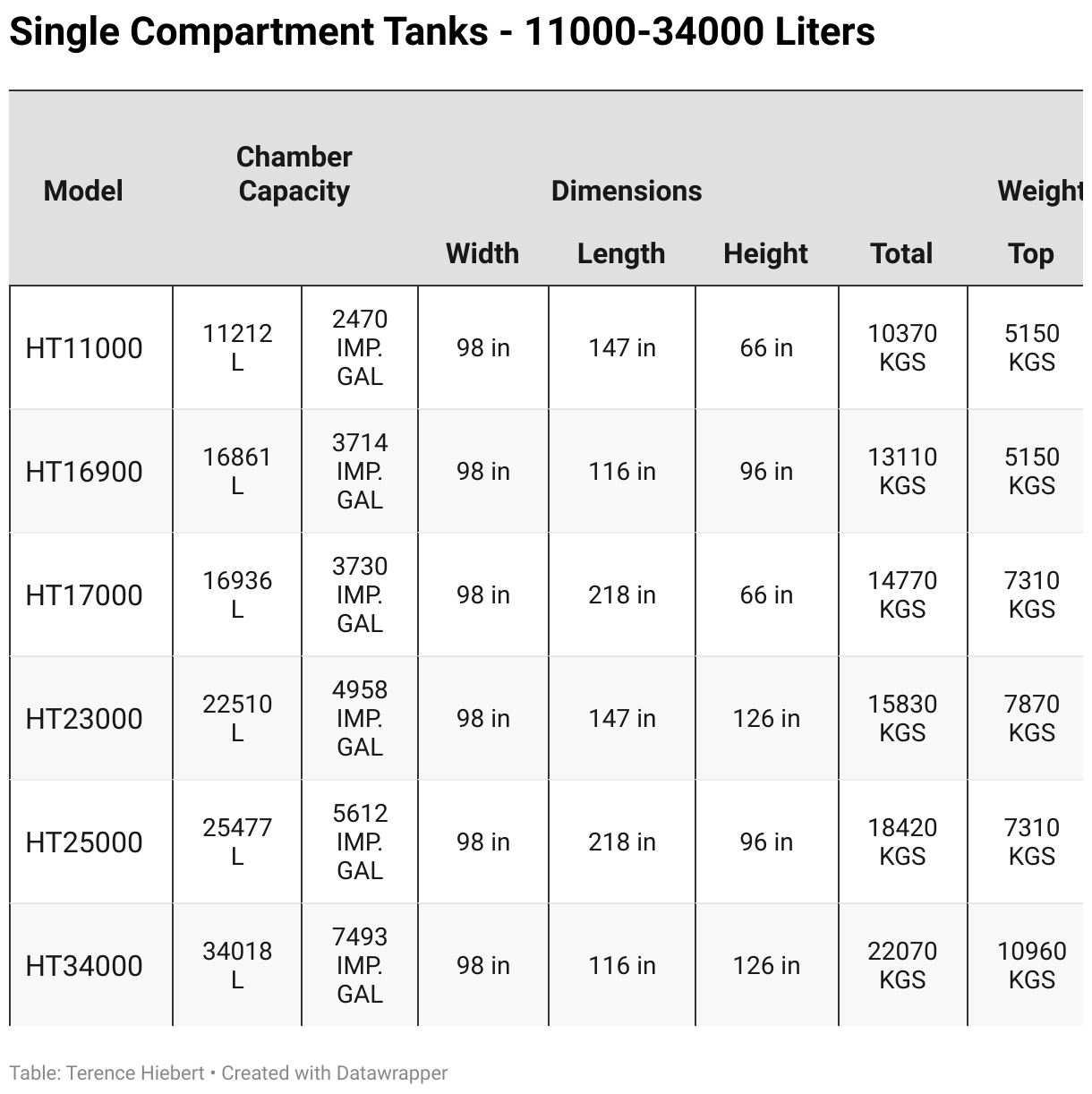 2 Compartment Tanks (Table)