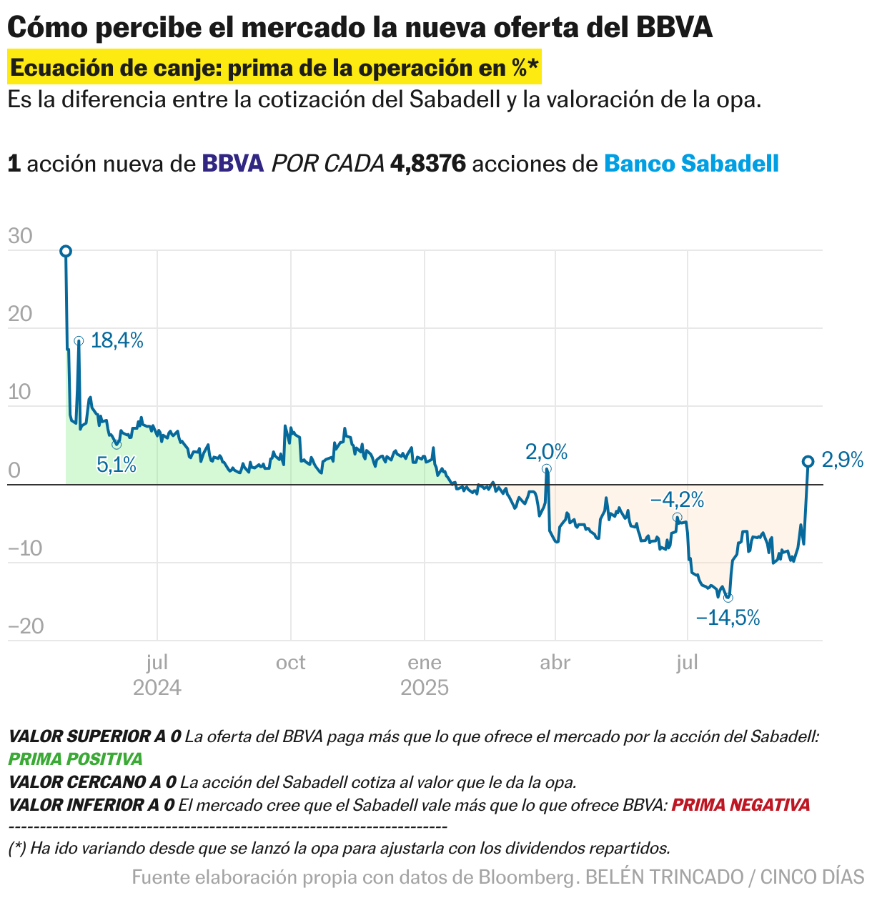 Cómo percibe el mercado la nueva oferta del BBVA (Líneas)