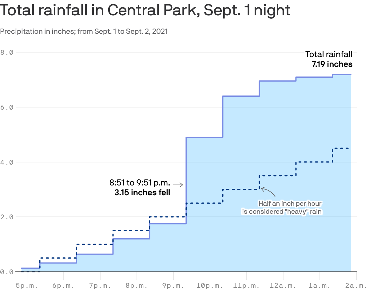 Total rainfall in Central Park, Sept. 1 night