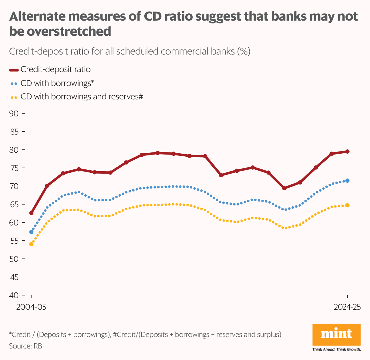 The line chart shows non-deposit sources such as borrowings are funding a larger share of bank balance sheets in recent years