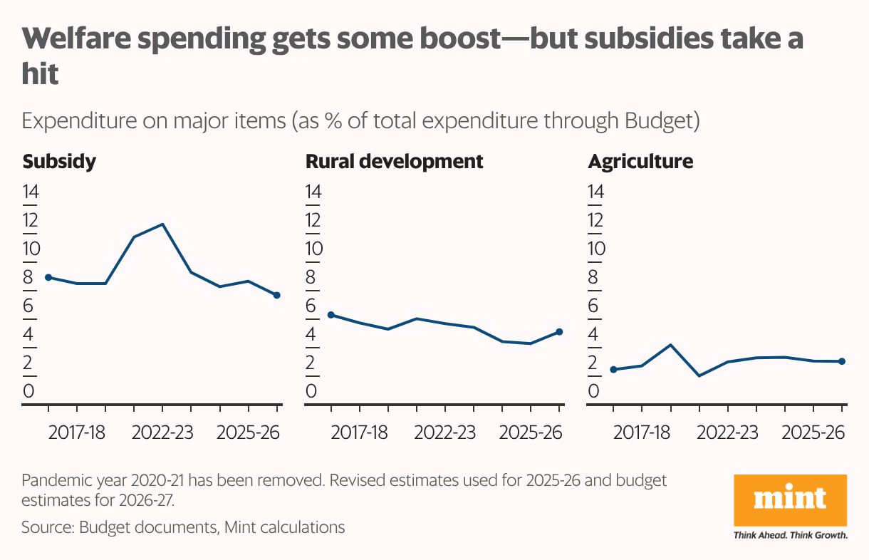 A multiple line chart showing Centre's actual and estimated expenditure on major items like rural development, agri and subsidy as a percentage of total expenditure through budget.