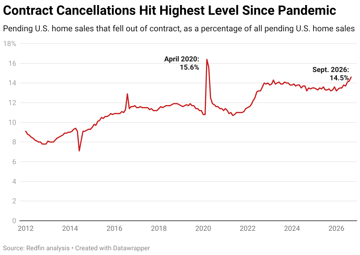 Contract Cancellations Hit Highest Level Since Pandemic (Line chart)