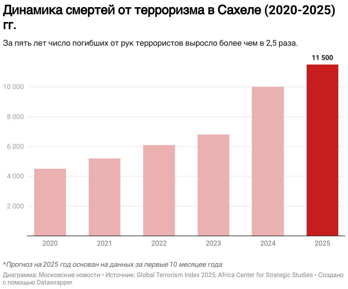 Динамика смертей от терроризма в Сахеле (2020-2025) гг. (Column Chart)