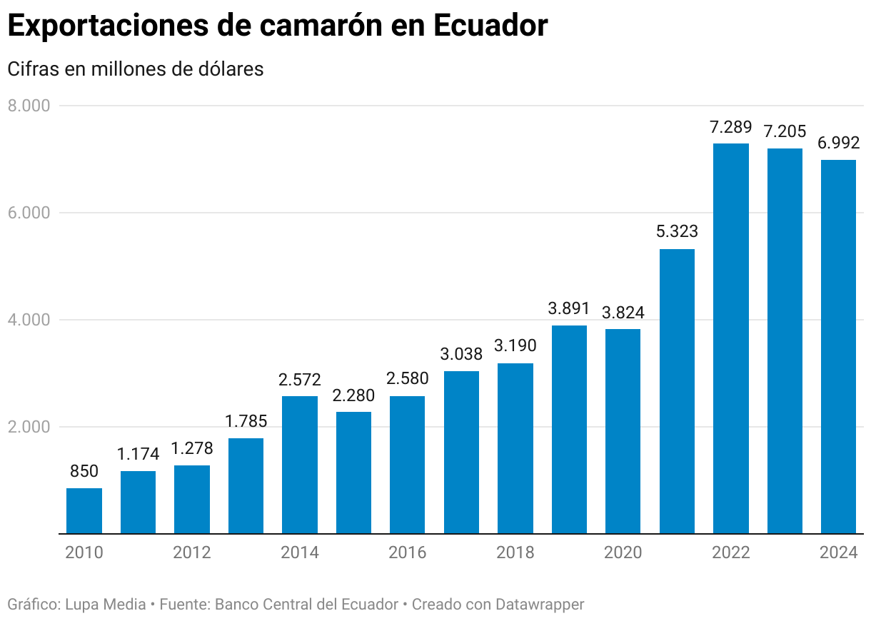 Exportaciones de camarón en Ecuador (Gráfico de columnas)