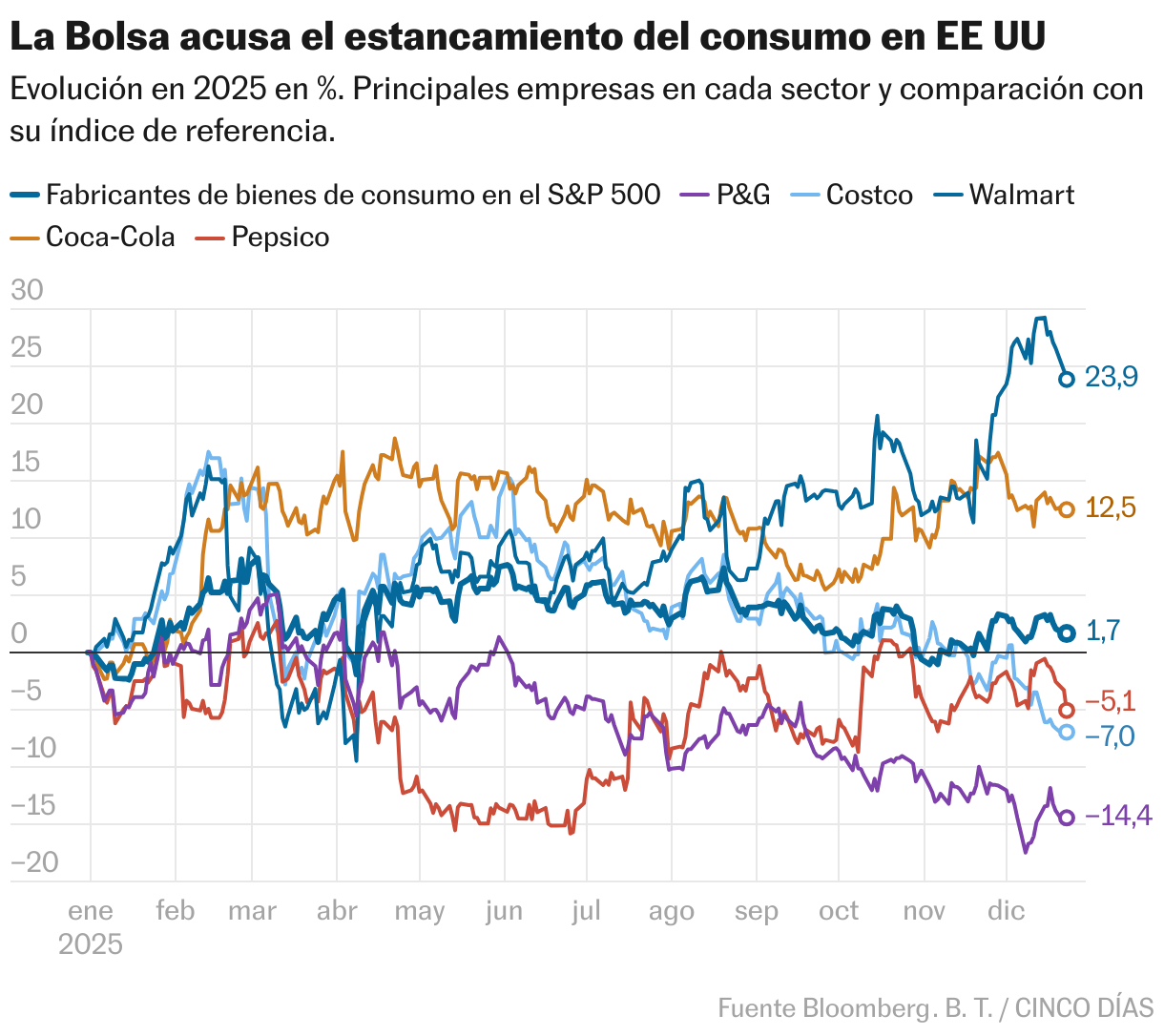 The Stock Market accuses the stagnation of consumption in the US (Lines)