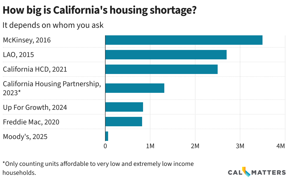 Estimates of California's housing shortage ranging from 3.5 million to 56,000