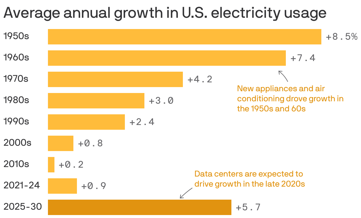 A bar chart that shows average annual electricity usage growth by decade. Annual growth declined from 8.5% in the 1950s to 0.2% in the 2010s. It slightly rose to 0.9% in 2021–24 and is projected to increase to 5.7% in 2025–30. 