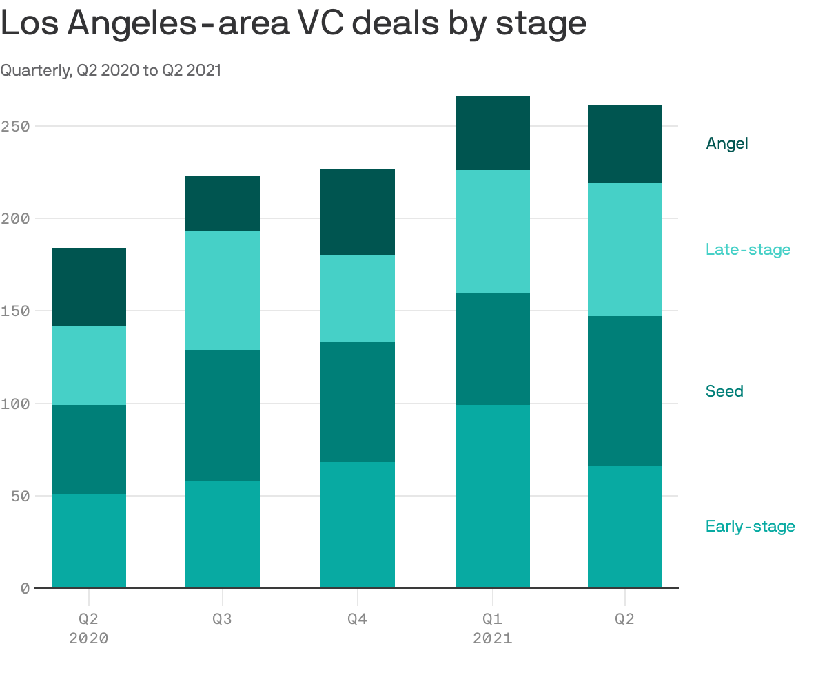 Los Angeles-area VC deals by stage