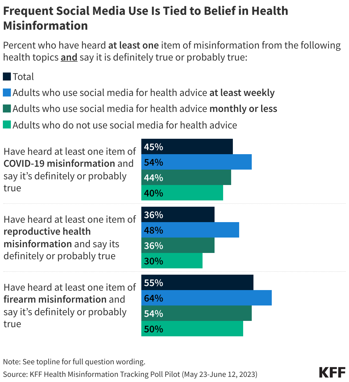 Frequent Social Media Use is Tied to Belief in Health Misinformation