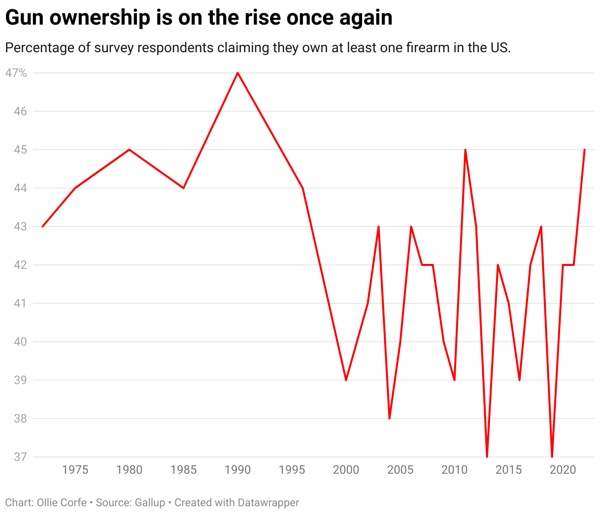 Gun ownership rate line chart.