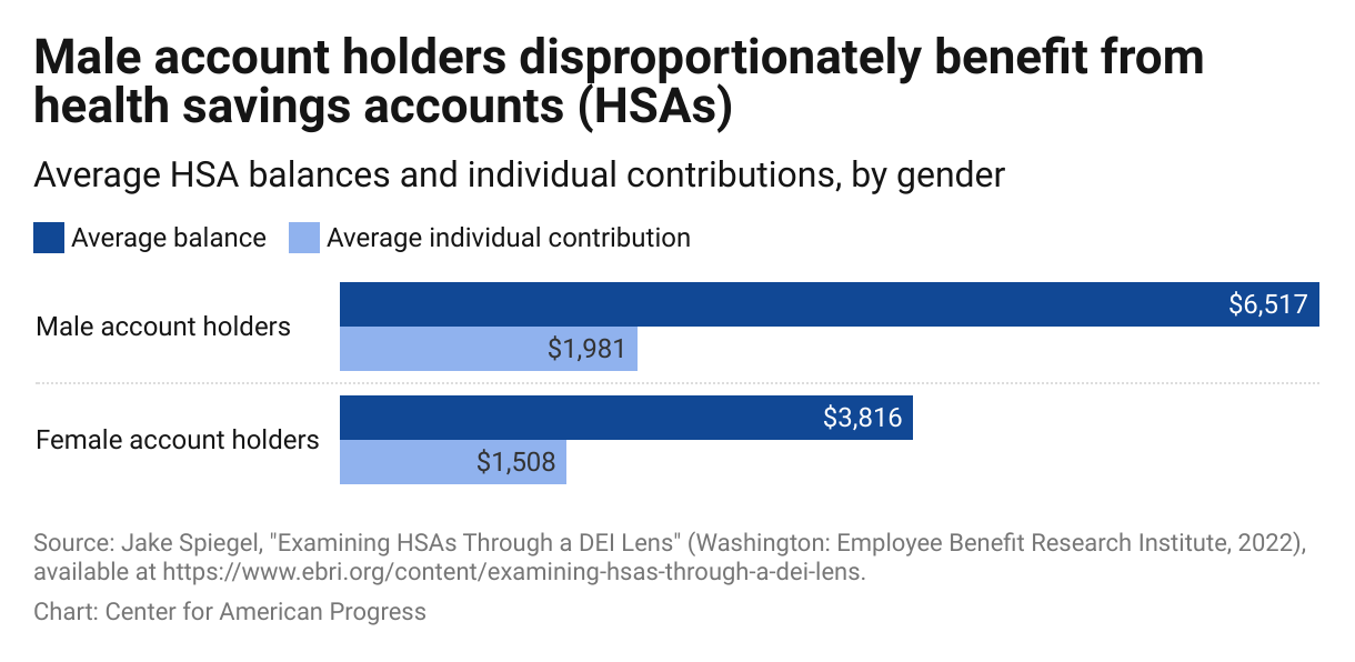 Bar graph with the average HSA balance and individual contribution amounts in the United States by gender identity, showing that male account holders contributed more than female account holders.