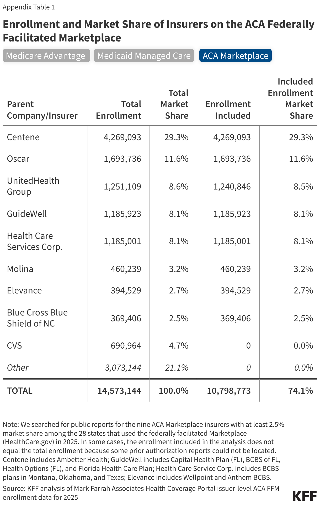 Table showing enrollment and market share for major insurers participating in the ACA Marketplace through HealthCare.gov states and the share of enrollment included in KFF’s prior authorization analysis. Centene is the largest insurer, with 4.3 million enrollees and a 29.3% market share, followed by Oscar at 11.6% and UnitedHealth Group at 8.6%. The analysis includes data representing 10.8 million enrollees, or 74.1% of total enrollment in the federally facilitated ACA Marketplace. Included enrollment closely matches total enrollment for most major insurers, while CVS, which accounts for 4.7% of enrollment, is not represented in the analysis. Overall, the table shows that the prior authorization analysis covers nearly three-quarters of ACA Marketplace enrollment in HealthCare.gov states and includes most of the market’s largest insurers.