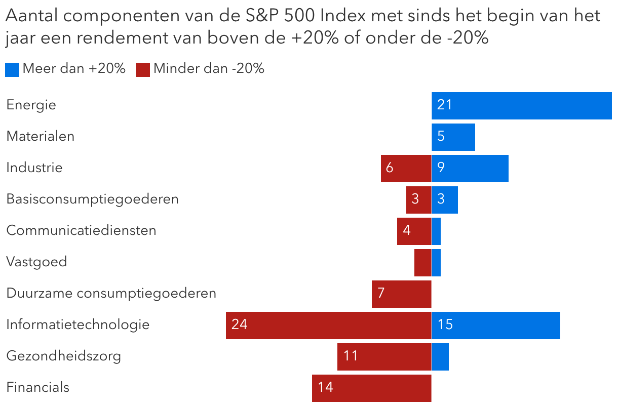 Wie wil beleggen in winnende en verliezende sectoren moet selectief zijn