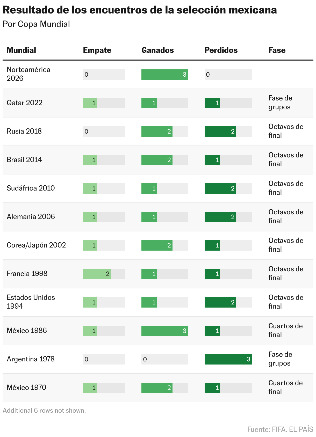 Resultado de los encuentros de la selección mexicana (Tabla)