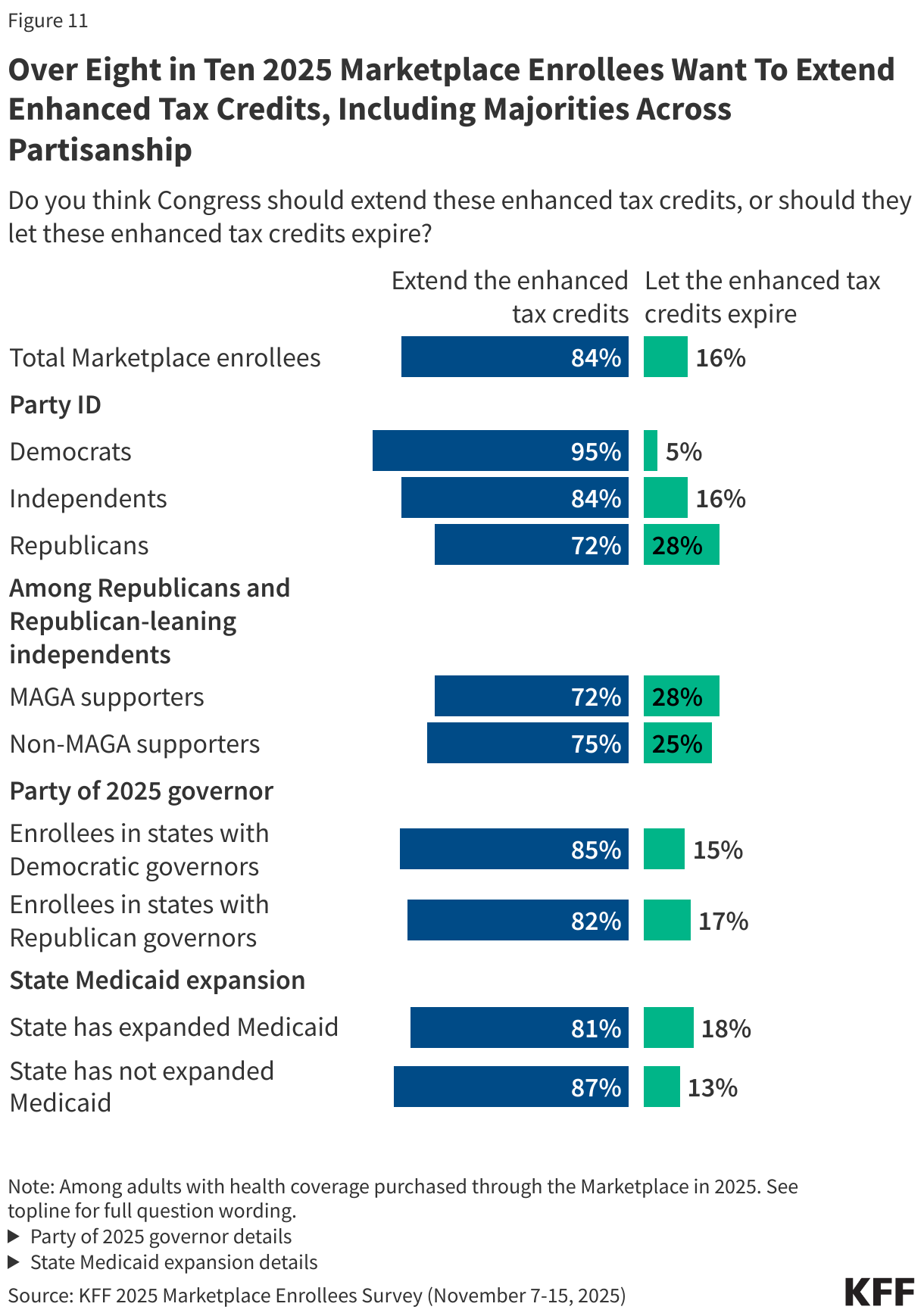 Over Eight in Ten 2025 Marketplace Enrollees Want To Extend Enhanced Tax Credits, Including Majorities Across Partisanship