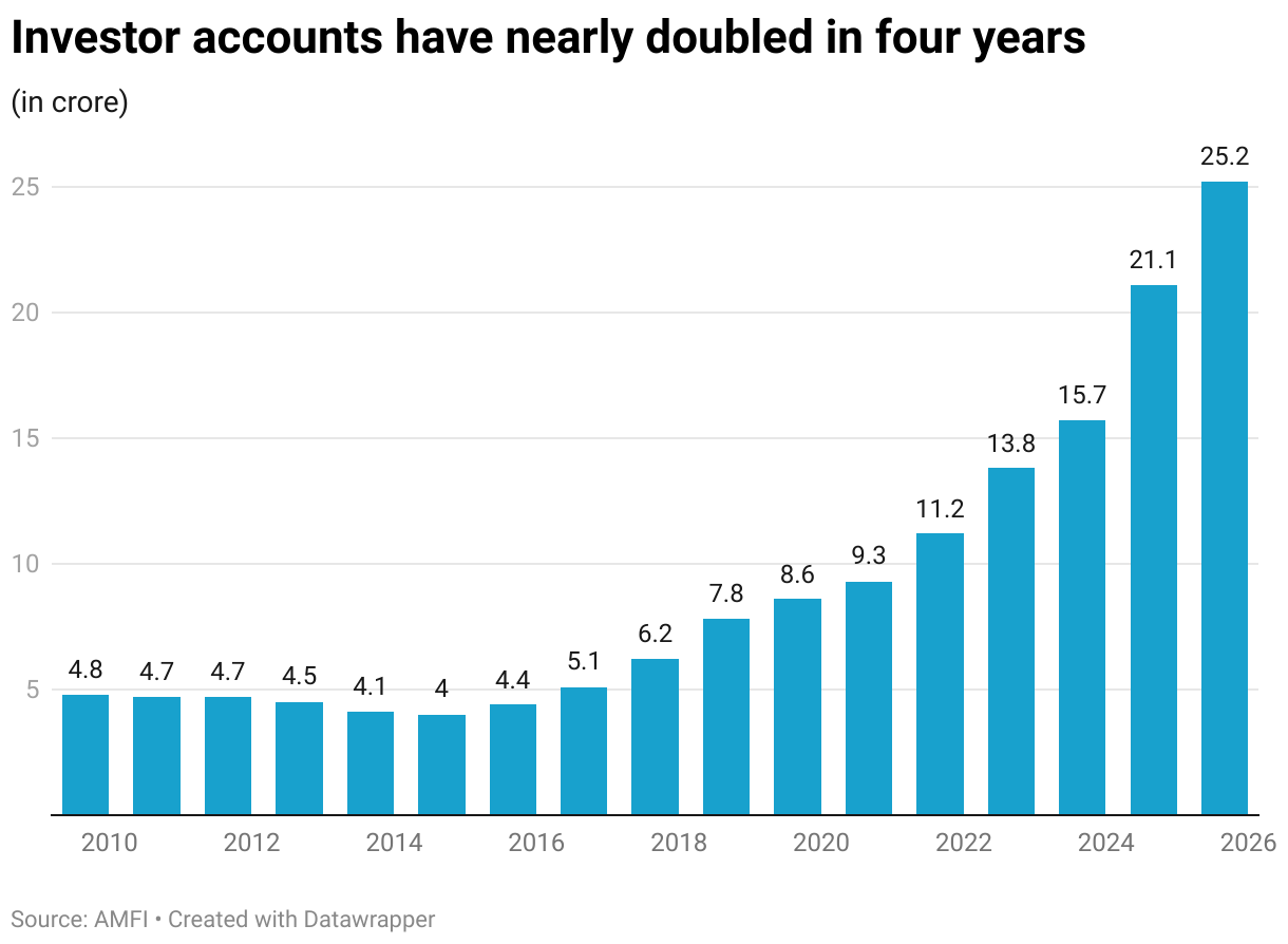 Investor accounts have nearly doubled in four years (Column Chart)