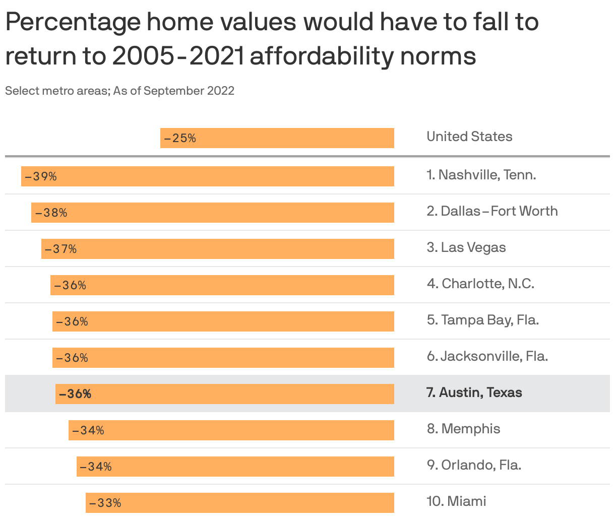 Percentage home values would have to fall to return to 2005-2021 affordability norms