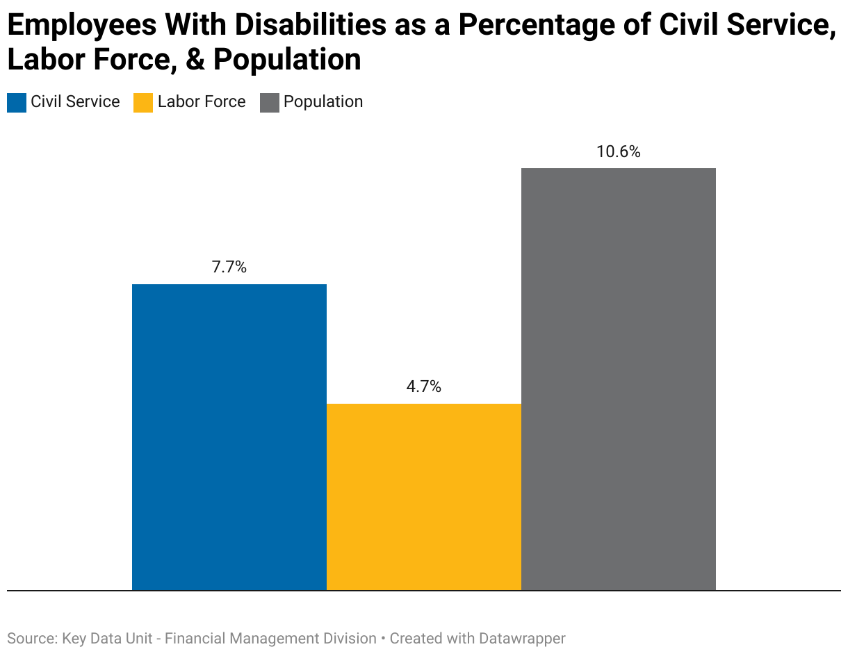 The following chart compares persons with disabilities as a percentage of the California civil service, state labor force, and the state population. 7.7% of the civil service are persons with disabilities. 4.7% of the state's labor force are persons with disabilities. 10.7% of the state's population are persons with disabilities.