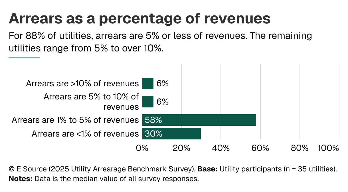Arrears as a percentage of revenues