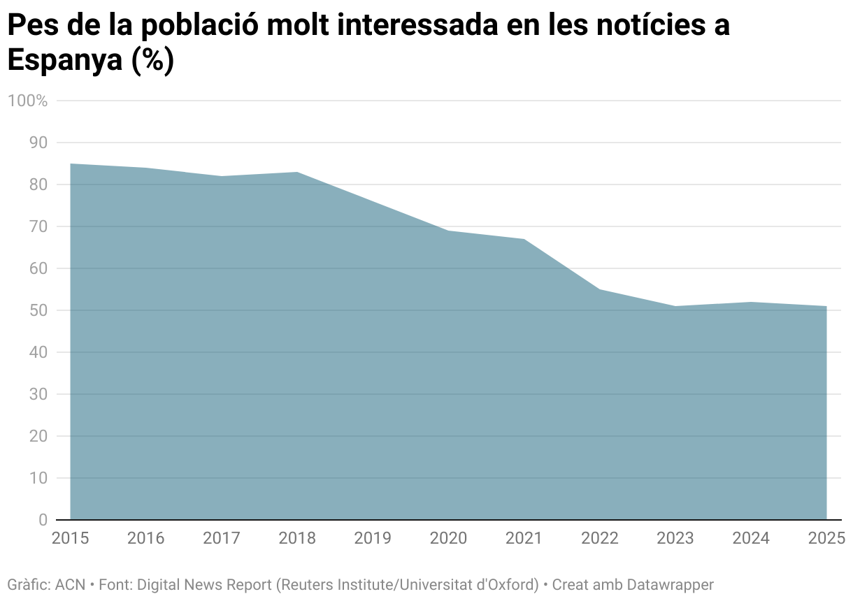 Pes de la població molt interessada en les notícies a Espanya (%) (Area Chart)