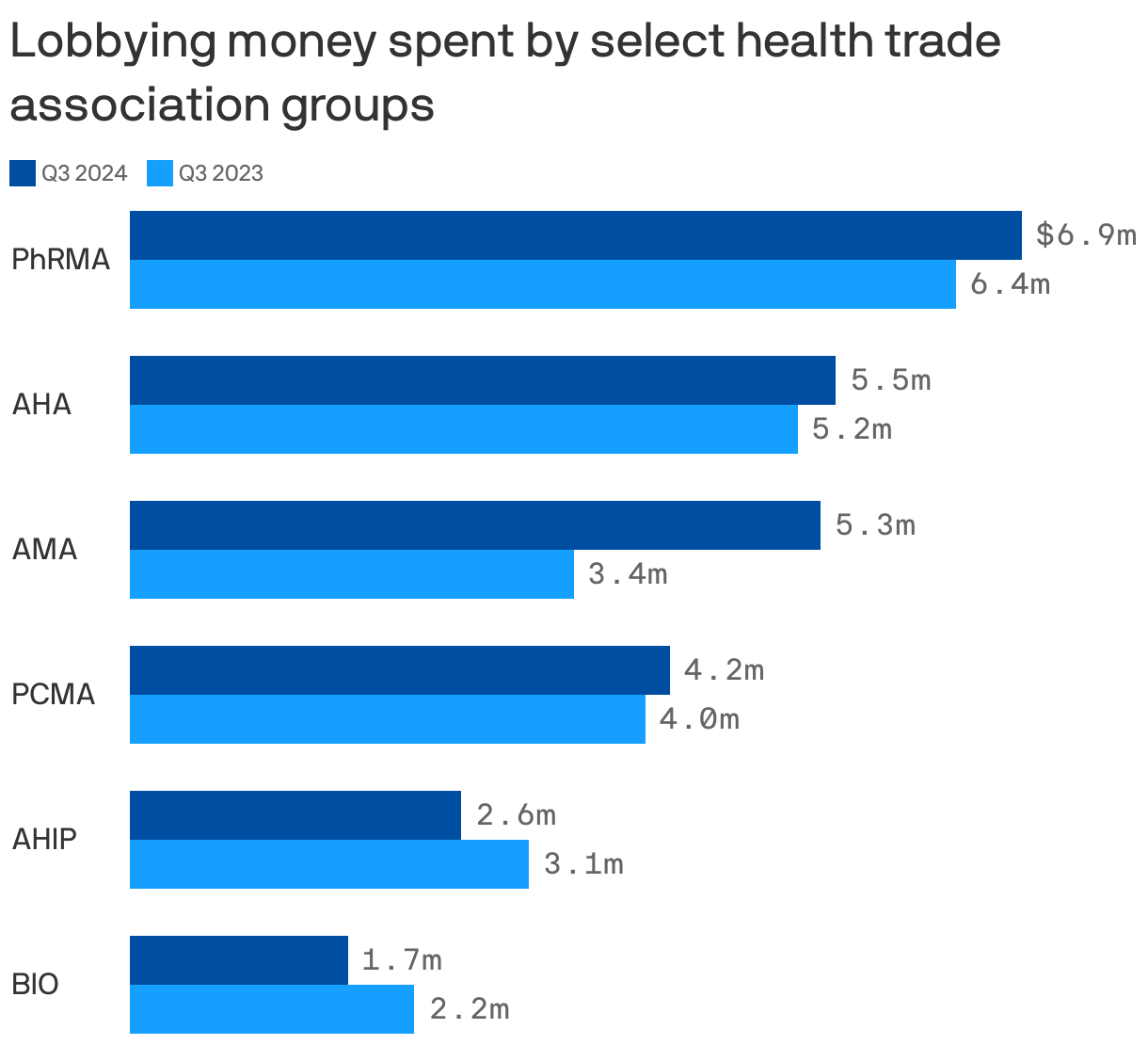 A bar chart compares lobbying expenditures for select health trade associations in Q3 2023 and Q3 2024. AHIP spent $2.6M in Q3 2024, down from $3.1M in Q3 2023. AMA spent $5.3M in Q3 2024 vs. $3.4M previously. AHA spent $5.5M, up from $5.2M. Remaining groups display varied changes in spending.