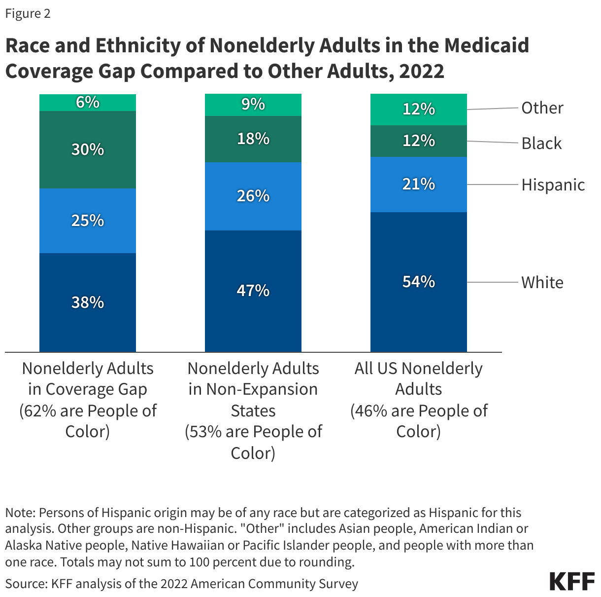 Race and Ethnicity of Nonelderly Adults in the Medicaid Coverage Gap Compared to Other Adults, 2022 data chart