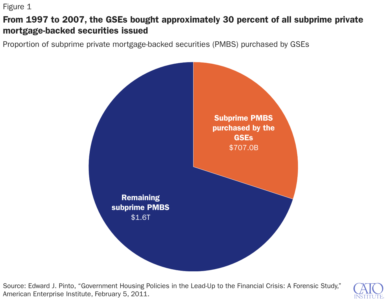 From 1997 to 2007, the GSEs bought approximately 30 percent of all subprime private mortgage-backed securities issued