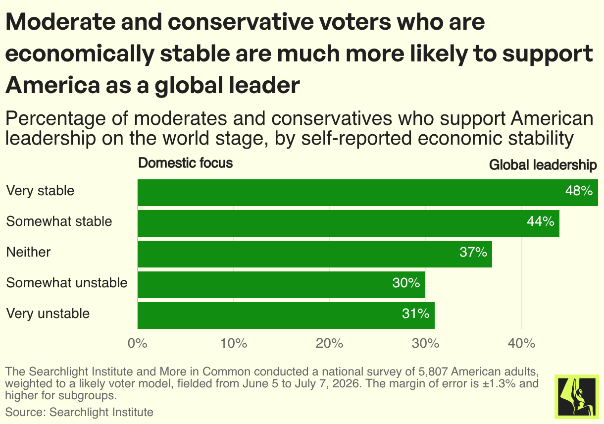 Moderate and conservative voters who are economically stable are much more likely to support America as a global leader