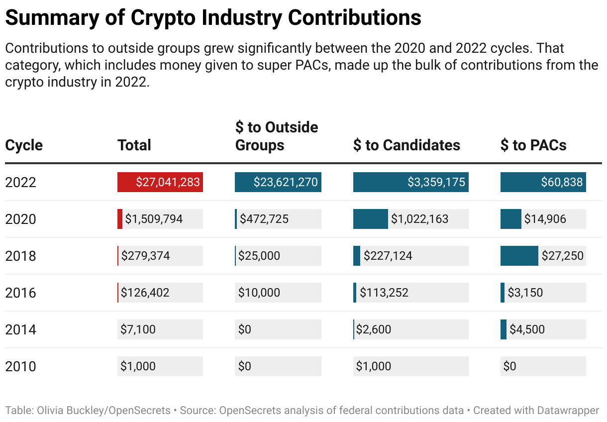 Cryptocurrency • OpenSecrets