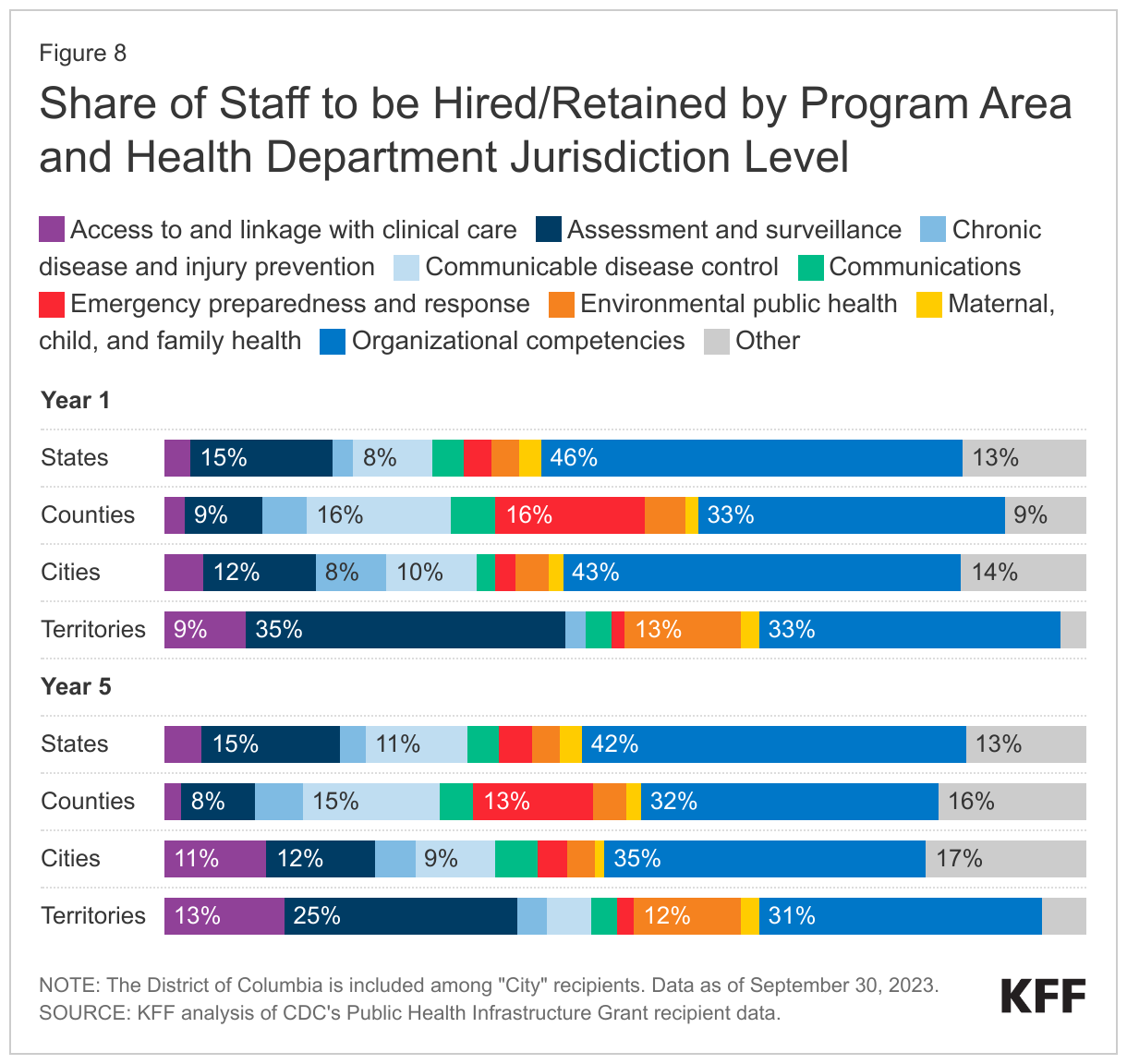 Share of Staff to be Hired/Retained by Program Area and Health Department Jurisdiction Level data chart