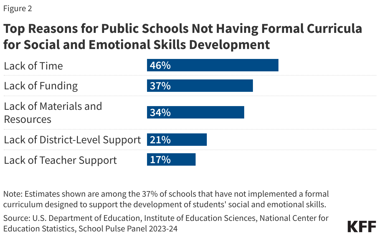 Top Reasons for Public Schools Not Having Formal Curricula for Social and Emotional Skills Development data chart