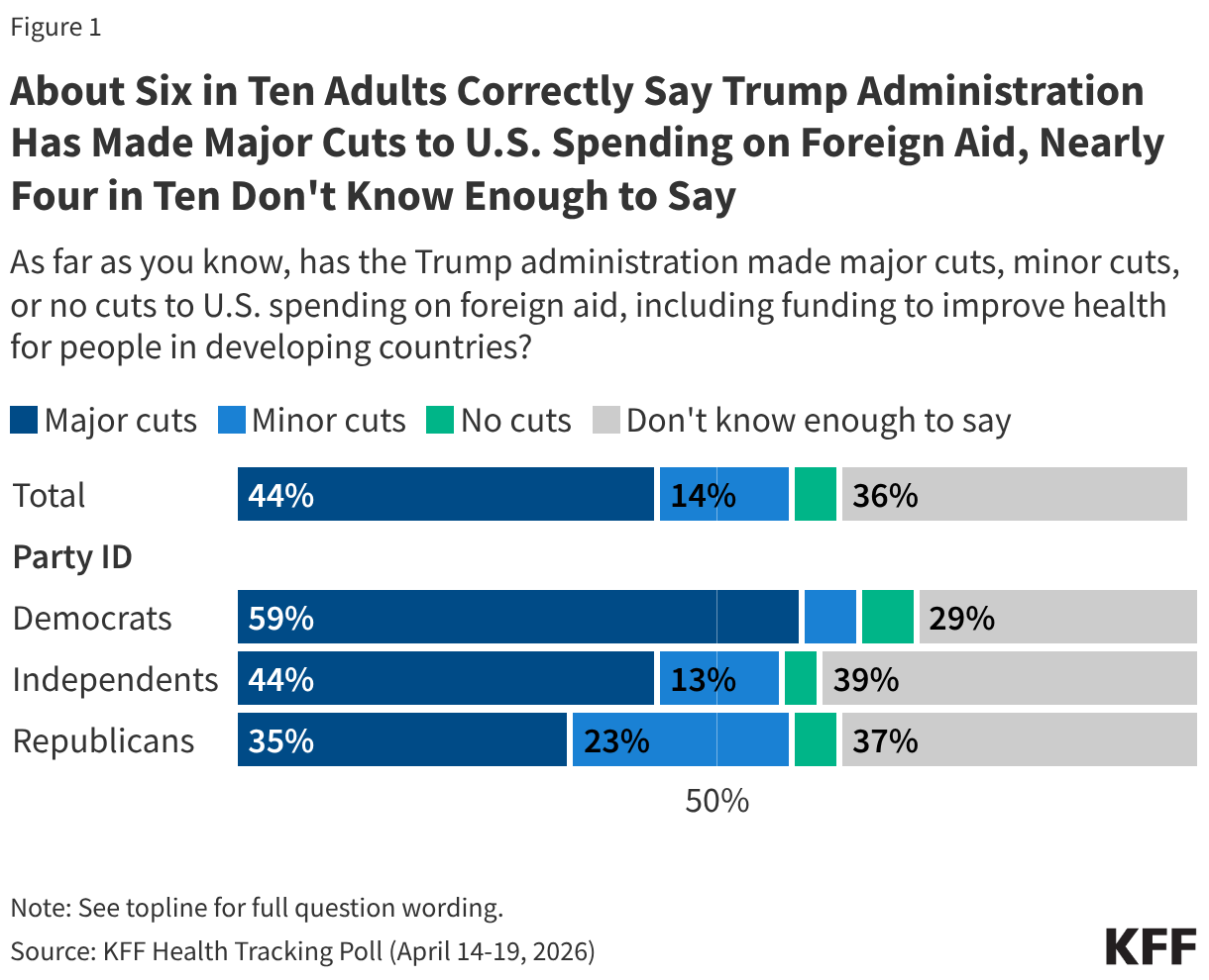 Stacked bar chart showing share of adults who say the Trump administration has made major cuts, minor cuts, no cuts, or say they don't know enough to say to U.S. spending on foreign aid. Results shown among total and by party identification.