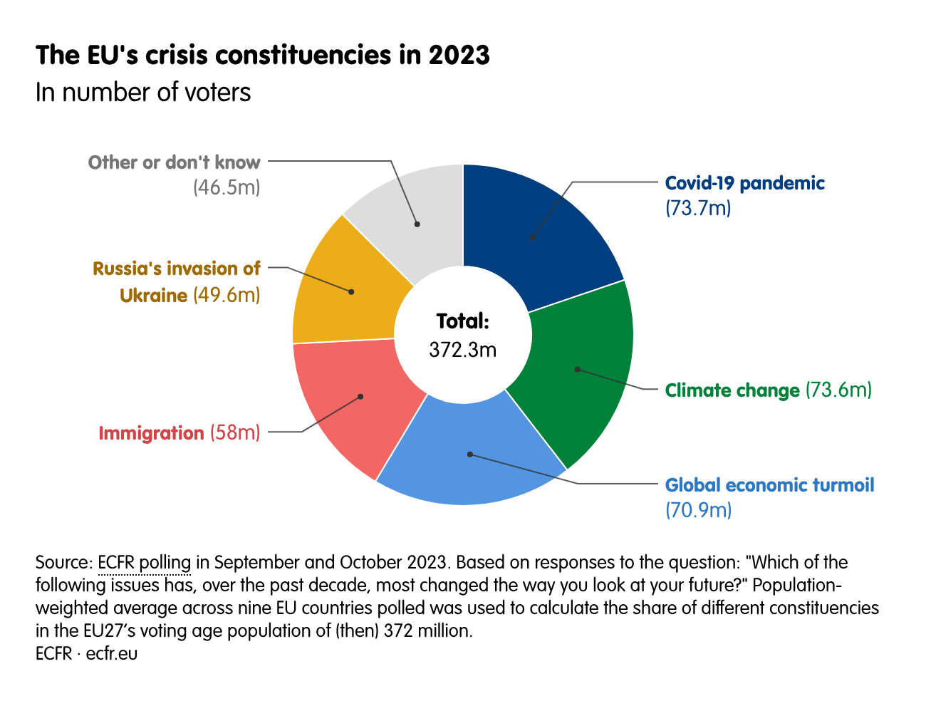 The EU's crisis constituencies in 2023