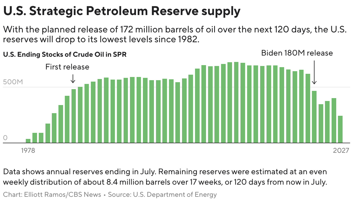 U.S. Strategic Petroleum Reserve supply (Small multiple column chart)