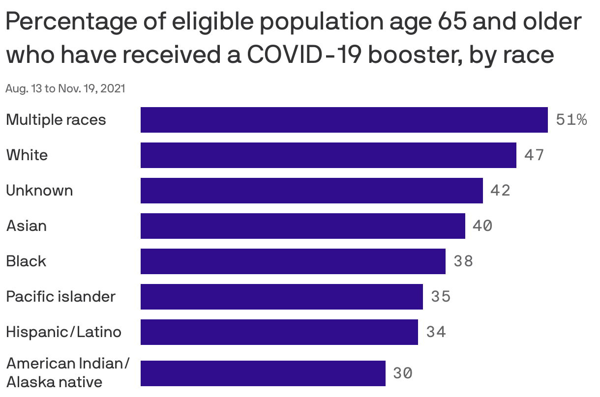 Percentage of eligible population age 65 and older who have received a COVID-19 booster, by race